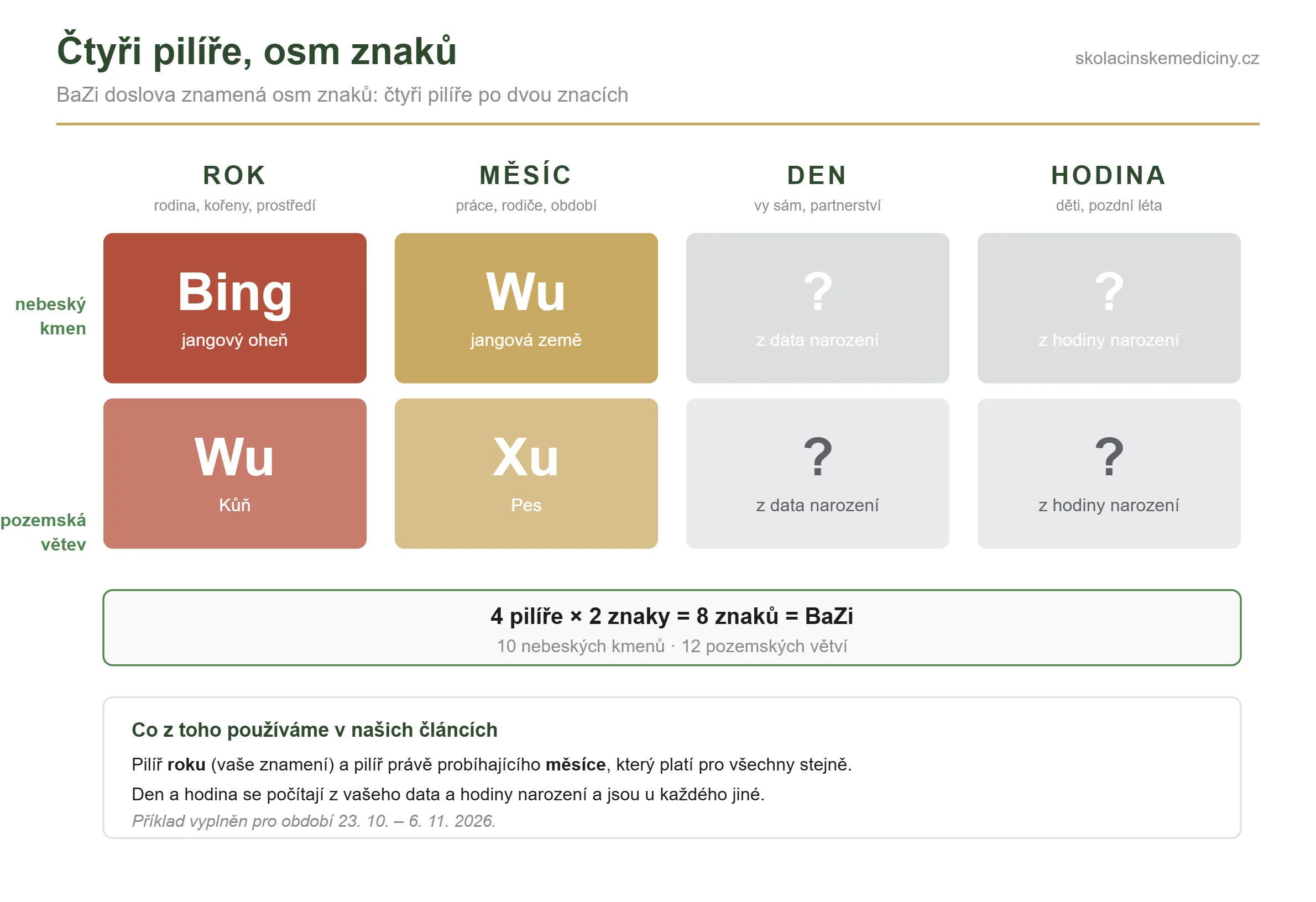 Schéma čtyř pilířů BaZi: rok, měsíc, den a hodina, každý s nebeským kmenem a pozemskou větví