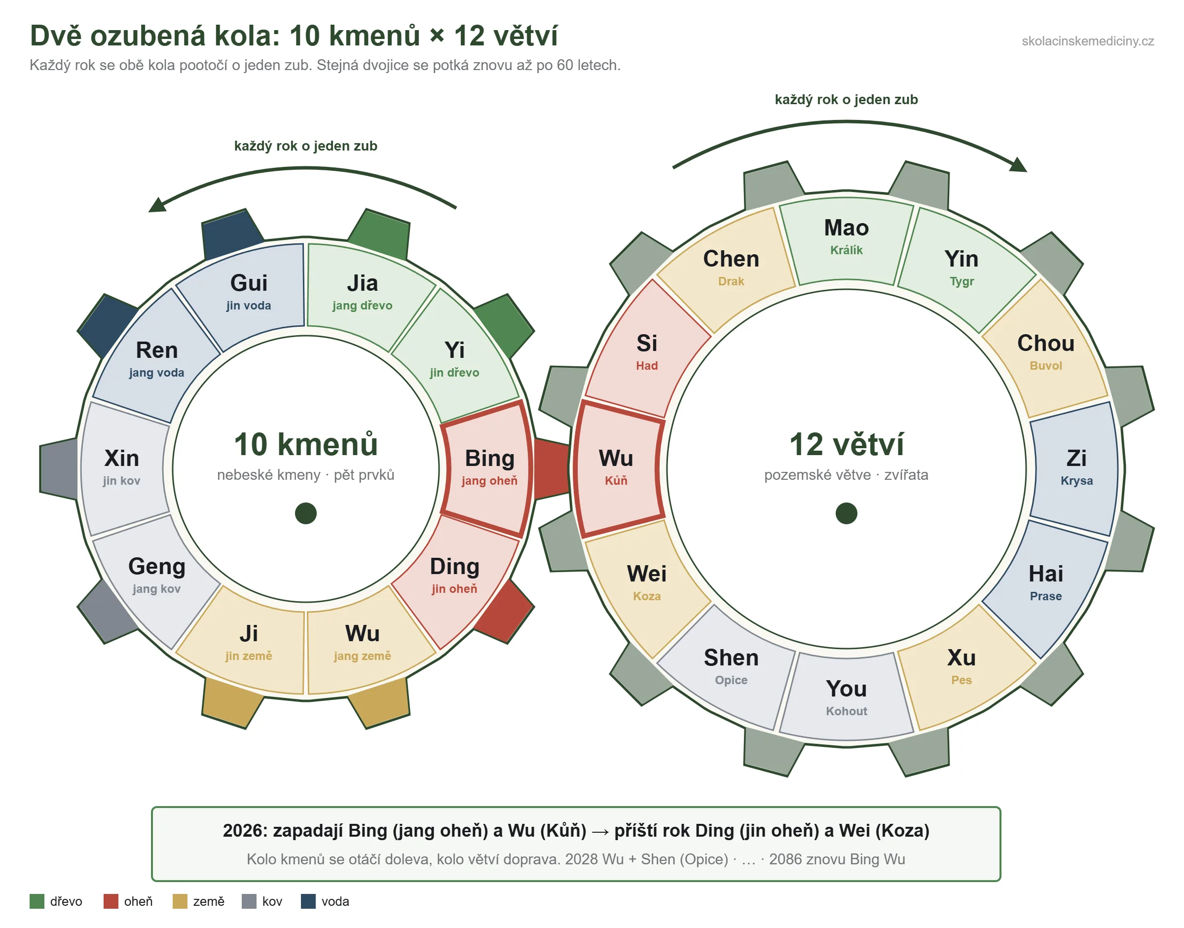 Dvě ozubená kola: deset nebeských kmenů a dvanáct pozemských větví do sebe zapadají, zub Bing v drážce Wu – rok 2026
