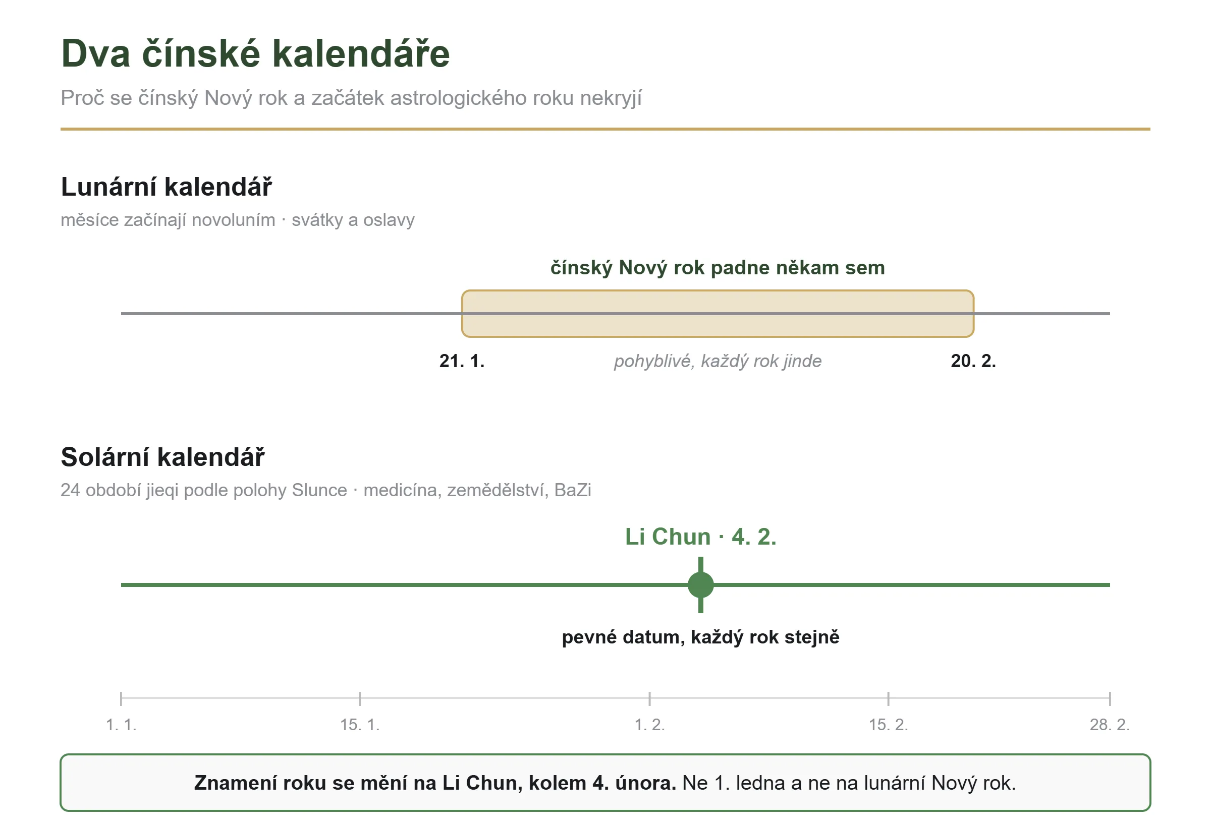 Srovnání lunárního a solárního čínského kalendáře s pohyblivým Novým rokem a pevným Li Chun